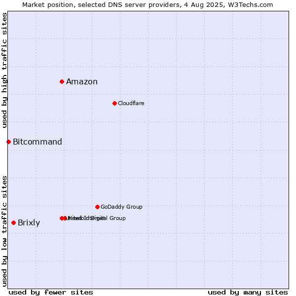 Market position of Amazon vs. Brixly vs. Bitcommand