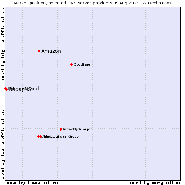 Market position of Amazon vs. BuddyNS vs. Bitcommand