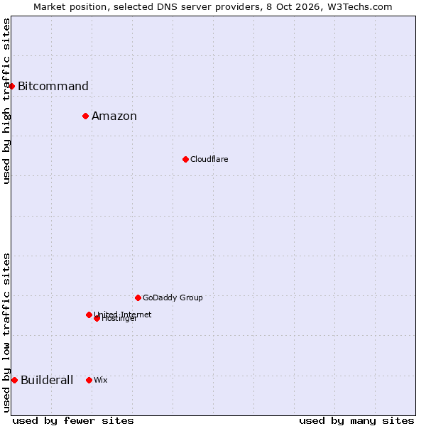 Market position of Amazon vs. Builderall vs. Bitcommand