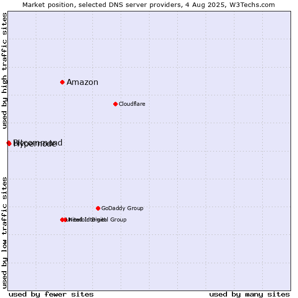 Market position of Amazon vs. Hypernode vs. Bitcommand