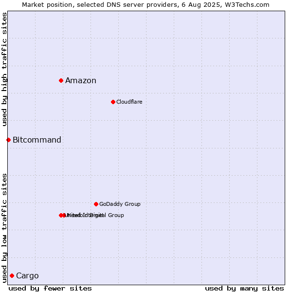 Market position of Amazon vs. Cargo vs. Bitcommand