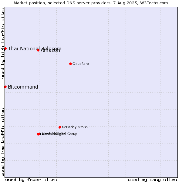 Market position of Amazon vs. Thai National Telecom vs. Bitcommand