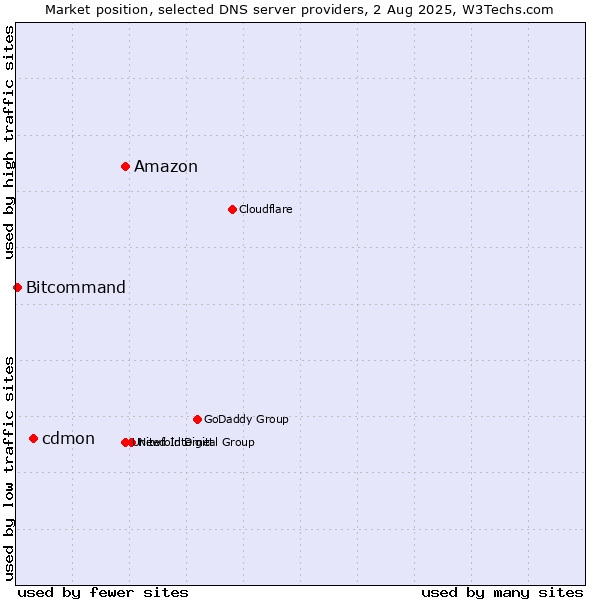 Market position of Amazon vs. cdmon vs. Bitcommand
