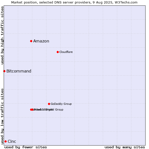 Market position of Amazon vs. Cinc vs. Bitcommand