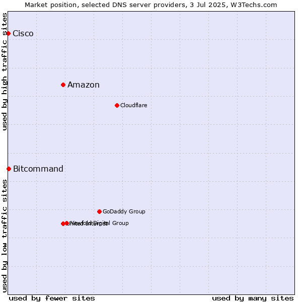Market position of Amazon vs. Bitcommand vs. Cisco
