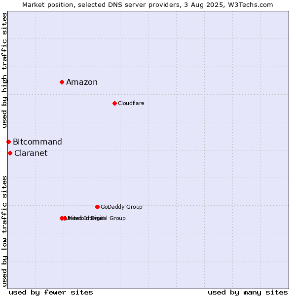Market position of Amazon vs. Claranet vs. Bitcommand