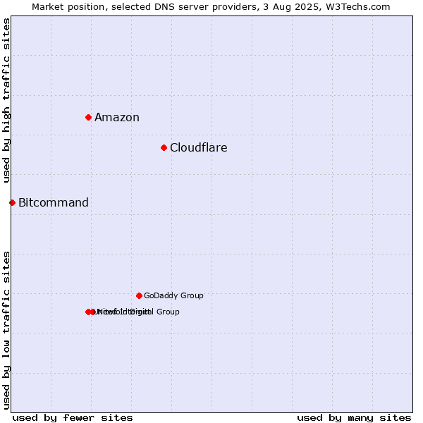 Market position of Cloudflare vs. Amazon vs. Bitcommand