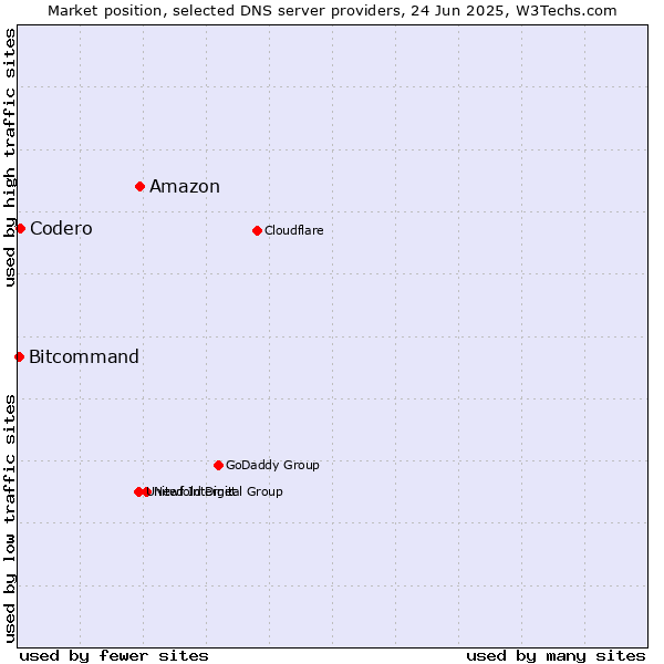 Market position of Amazon vs. Codero vs. Bitcommand