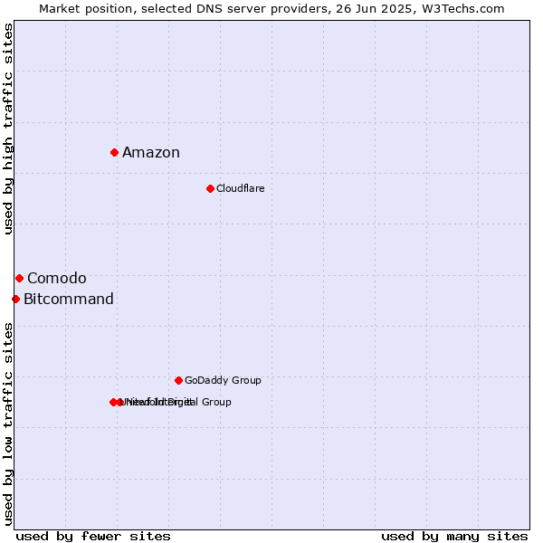 Market position of Amazon vs. Comodo vs. Bitcommand