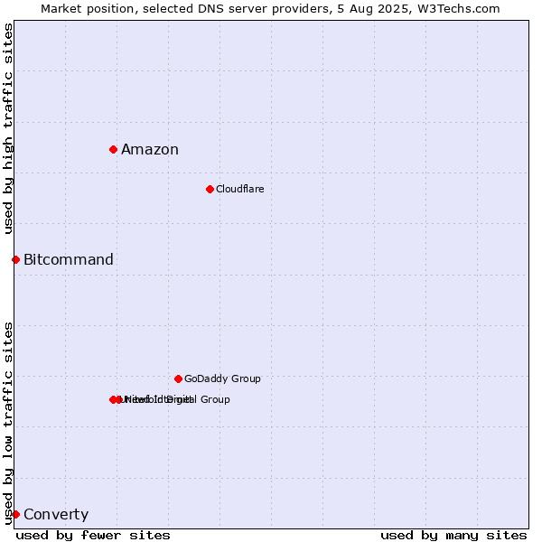 Market position of Amazon vs. Converty vs. Bitcommand