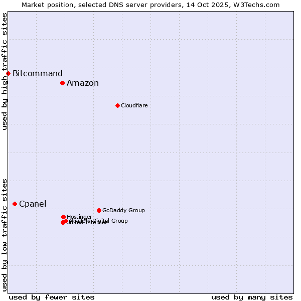 Market position of Amazon vs. Cpanel vs. Bitcommand