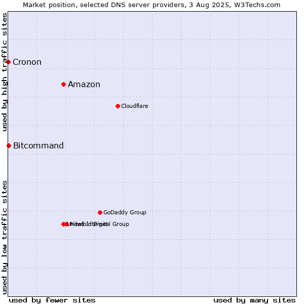 Market position of Amazon vs. Bitcommand vs. Cronon