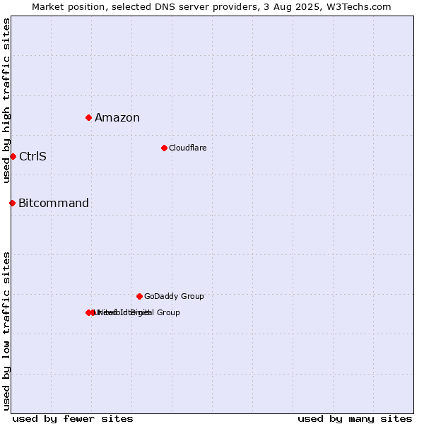 Market position of Amazon vs. CtrlS vs. Bitcommand