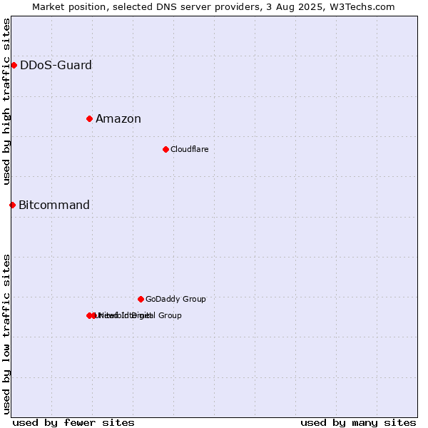Market position of Amazon vs. DDoS-Guard vs. Bitcommand