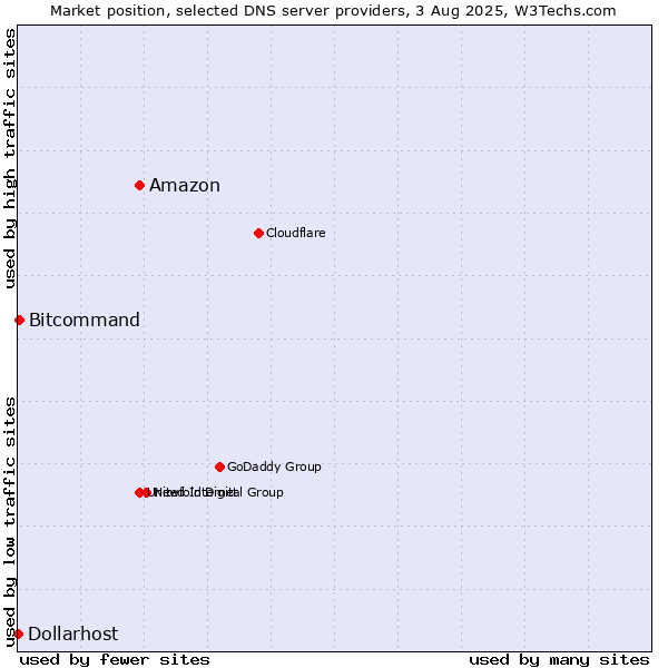 Market position of Amazon vs. Bitcommand vs. Dollarhost