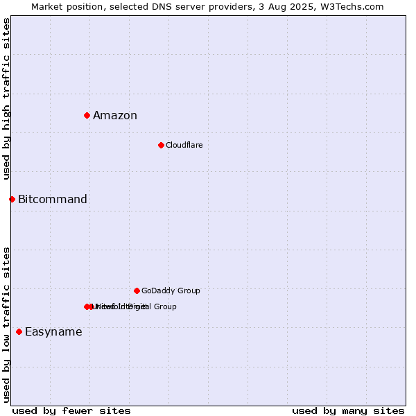 Market position of Amazon vs. Easyname vs. Bitcommand