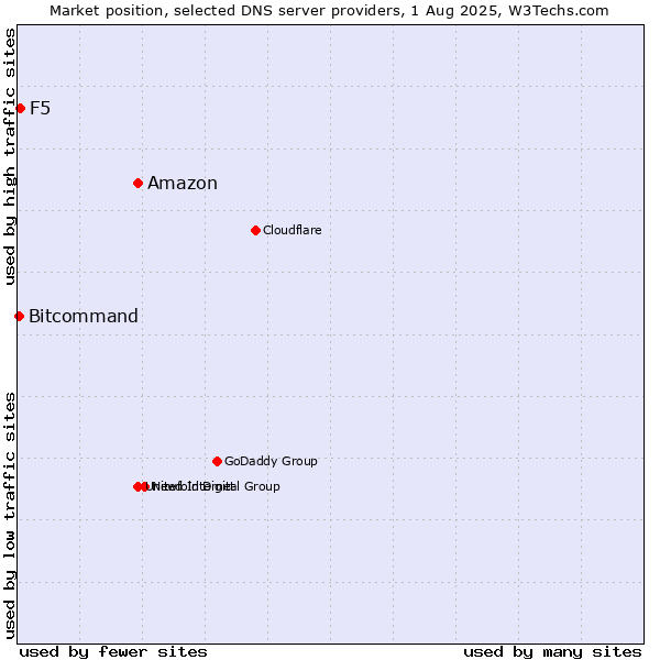 Market position of Amazon vs. F5 vs. Bitcommand
