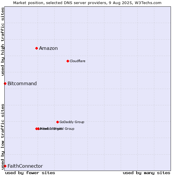 Market position of Amazon vs. FaithConnector vs. Bitcommand