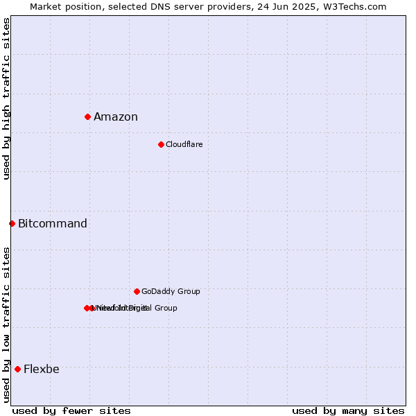 Market position of Amazon vs. Flexbe vs. Bitcommand