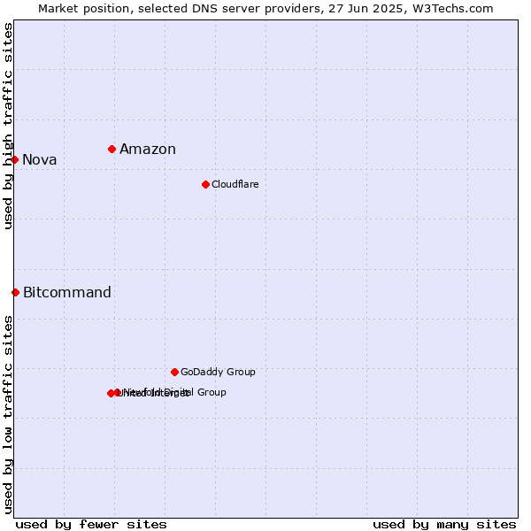 Market position of Amazon vs. Bitcommand vs. Nova