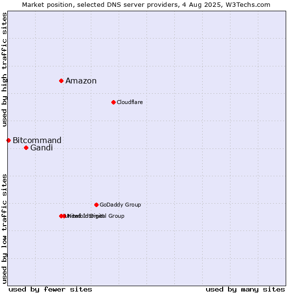 Market position of Amazon vs. Gandi vs. Bitcommand