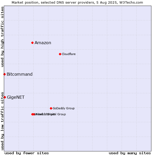 Market position of Amazon vs. GigeNET vs. Bitcommand