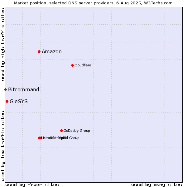 Market position of Amazon vs. GleSYS vs. Bitcommand