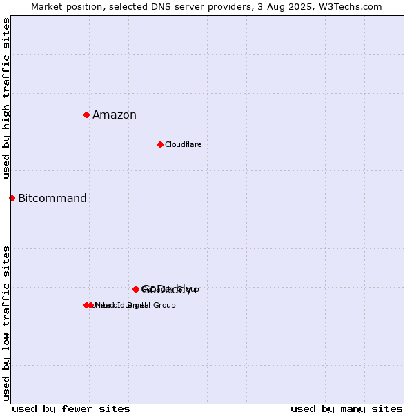 Market position of GoDaddy vs. Amazon vs. Bitcommand