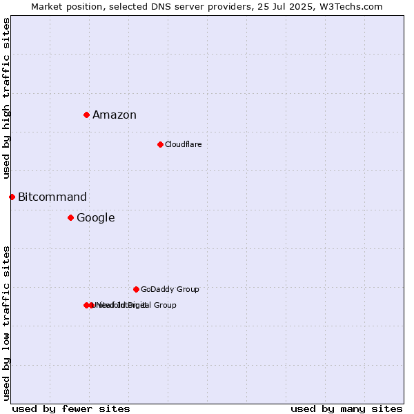 Market position of Amazon vs. Google vs. Bitcommand