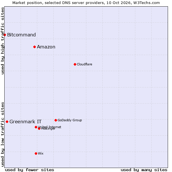 Market position of Amazon vs. Greenmark IT vs. Bitcommand