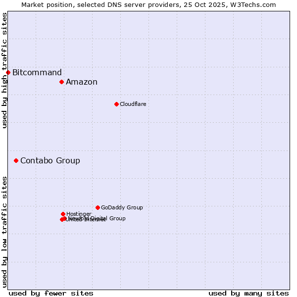 Market position of Amazon vs. Contabo Group vs. Bitcommand