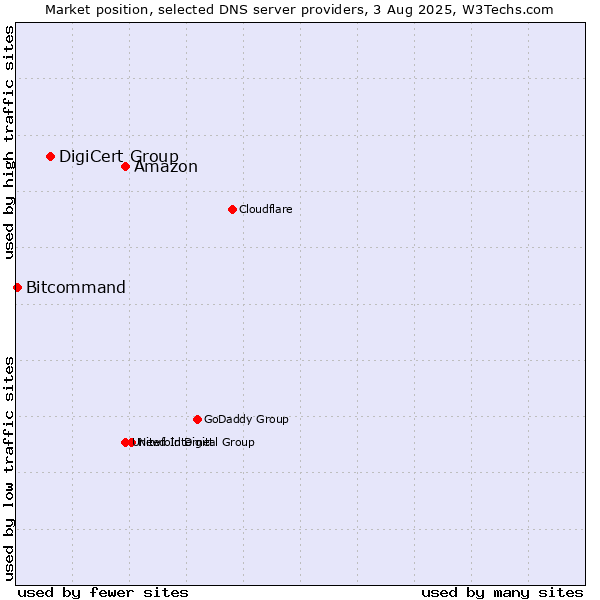 Market position of Amazon vs. DigiCert Group vs. Bitcommand