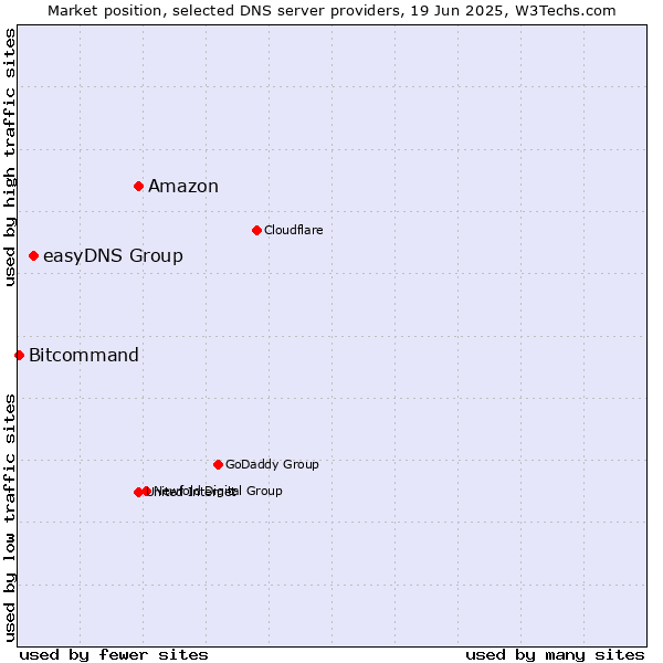 Market position of Amazon vs. easyDNS Group vs. Bitcommand