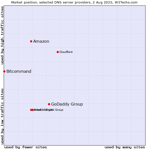 Market position of GoDaddy Group vs. Amazon vs. Bitcommand
