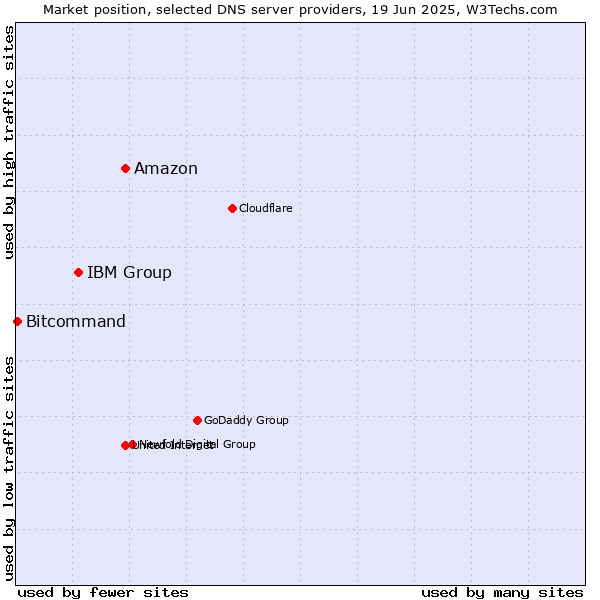 Market position of Amazon vs. IBM Group vs. Bitcommand