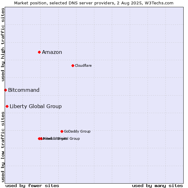Market position of Amazon vs. Liberty Global Group vs. Bitcommand