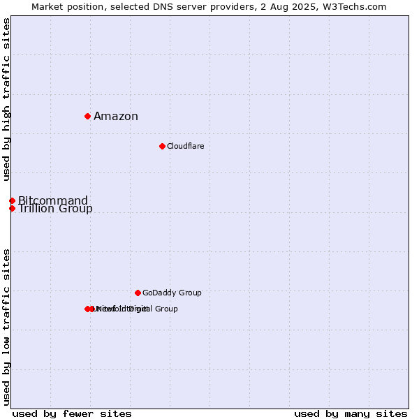Market position of Amazon vs. Trillion Group vs. Bitcommand