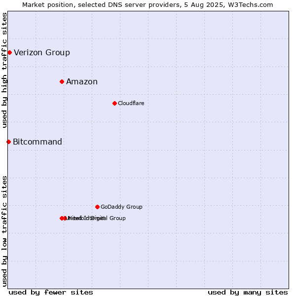 Market position of Amazon vs. Verizon Group vs. Bitcommand