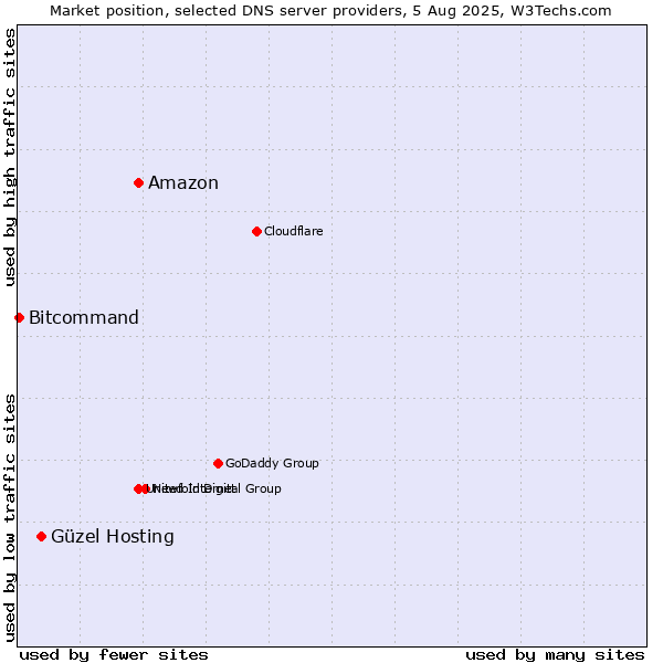 Market position of Amazon vs. Güzel Hosting vs. Bitcommand