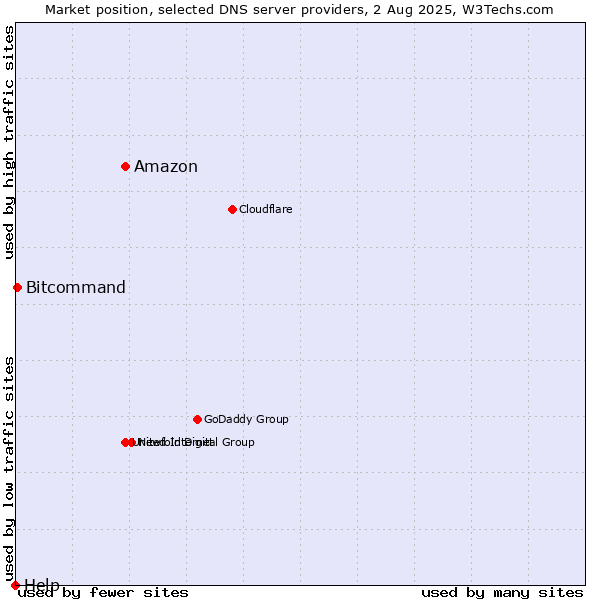 Market position of Amazon vs. Bitcommand vs. Help