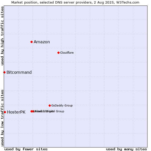 Market position of Amazon vs. HosterPK vs. Bitcommand