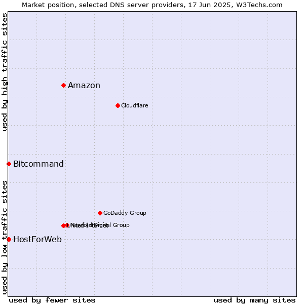 Market position of Amazon vs. HostForWeb vs. Bitcommand