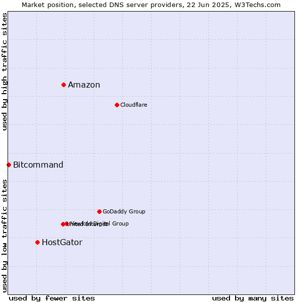 Market position of Amazon vs. HostGator vs. Bitcommand