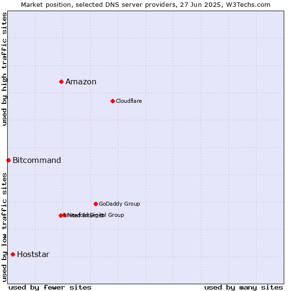 Market position of Amazon vs. Hoststar vs. Bitcommand