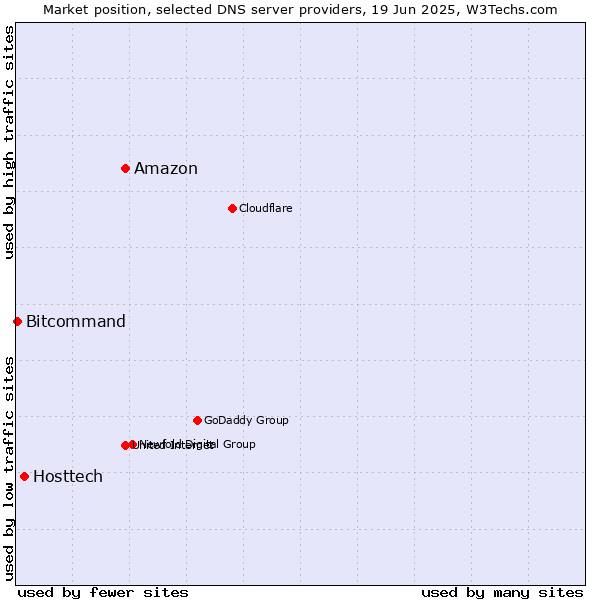 Market position of Amazon vs. Hosttech vs. Bitcommand