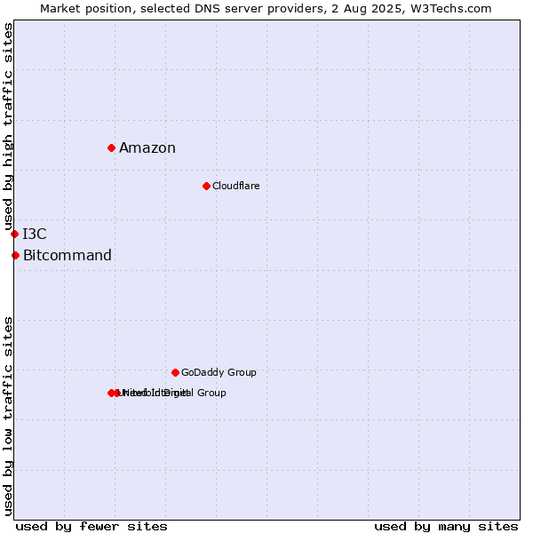 Market position of Amazon vs. Bitcommand vs. I3C