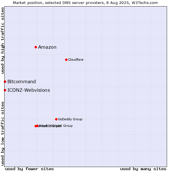 Market position of Amazon vs. Bitcommand vs. ICONZ-Webvisions