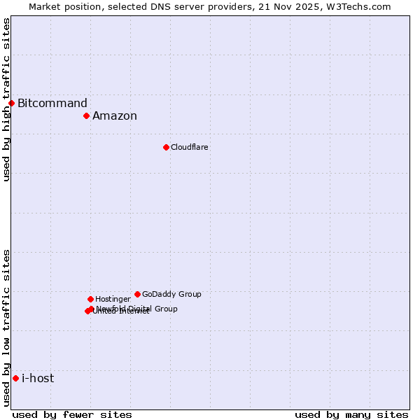 Market position of Amazon vs. i-host vs. Bitcommand