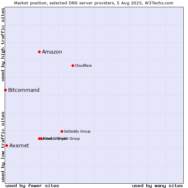 Market position of Amazon vs. Axarnet vs. Bitcommand