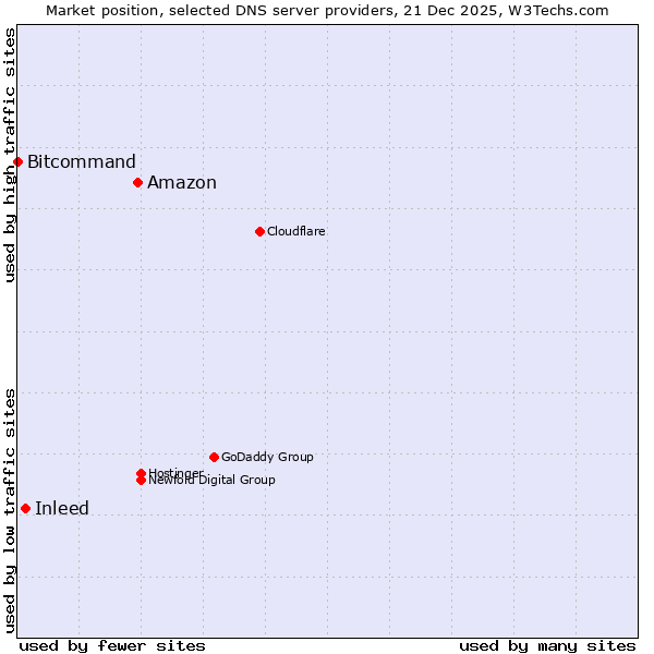 Market position of Amazon vs. Inleed vs. Bitcommand
